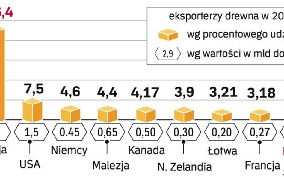 Mocno drożeje drewno z Rosji