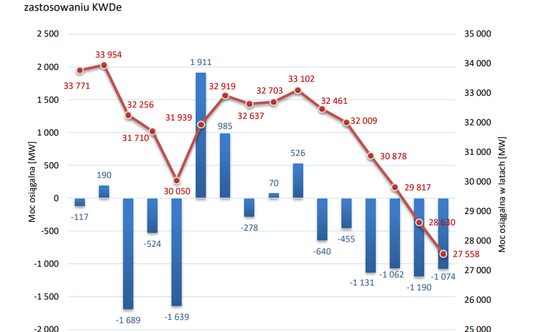 Bilans mocy nowych jednostek wytwórczych. cz. 2