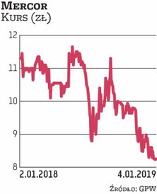 Giełdowy Mercor w sierpniu zeszłego roku rozpoczął przegląd opcji strategicznych. Rozważa pozyskanie