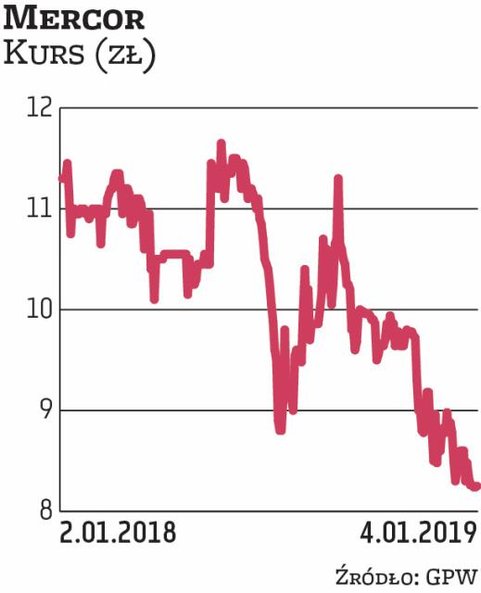 Giełdowy Mercor w sierpniu zeszłego roku rozpoczął przegląd opcji strategicznych. Rozważa pozyskanie