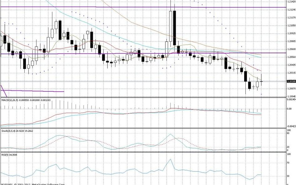 Wykres dzienny EUR/CHF