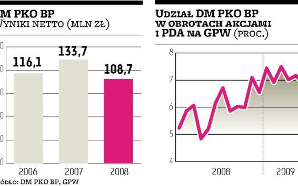 Broker podąża tropem BRE Banku