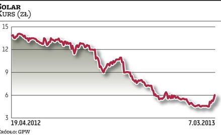 Solar. Zarząd nie chce w radzie reprezentanta funduszy