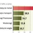 Firmy zajmujące się wydobyciem ropy i gazu najmocniej zwiększyły inwestycje