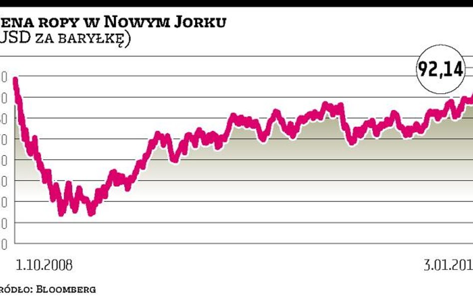 Ropa w tym roku będzie droższa