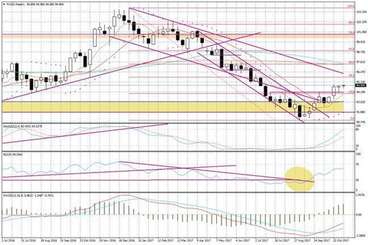 Wykres tygodniowy FUSD