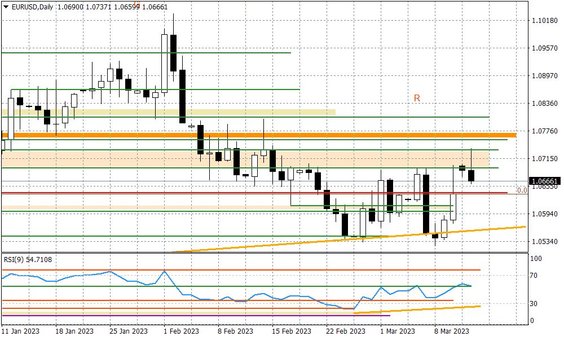 Wykres dzienny EURUSD