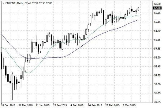 Notowania ropy naftowej Brent – dane dzienne