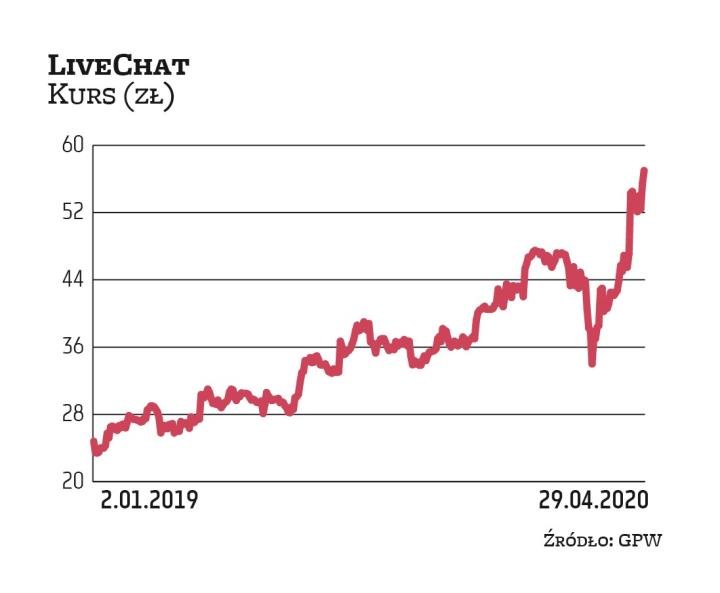 Od stycznia kapitalizacja wrocławskiego LiveChatu urosła o jedną trzecią. Notowania poruszają się w 