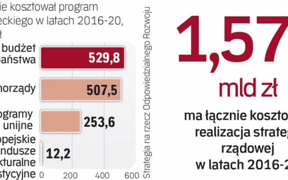 Koszty strategii odpowiedzialnego rozwoju