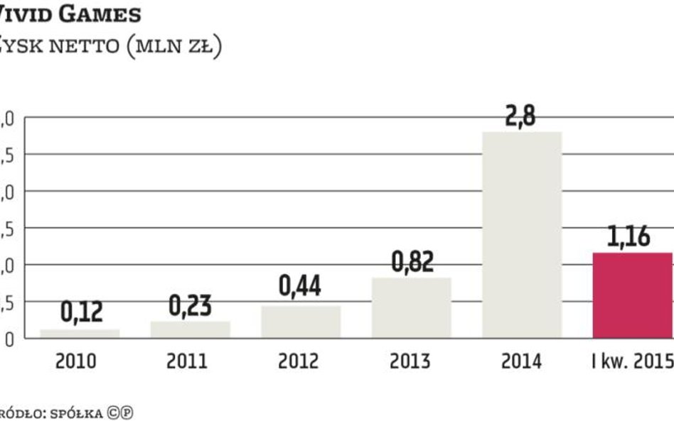 Vivid Games nadal chce na GPW