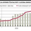 Na Catalyst doradza coraz więcej banków
