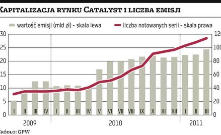 Na Catalyst doradza coraz więcej banków