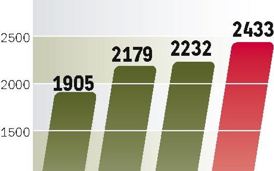 Niepewność na światowych rynkach sprawia, że firmy zwlekają z inwestycjami rozwojowymi.