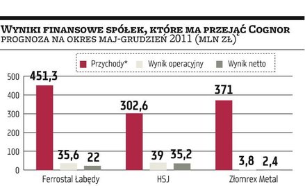 Cognor w nowym kształcie już w III kwartale