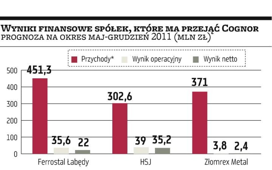 Cognor w nowym kształcie już w III kwartale