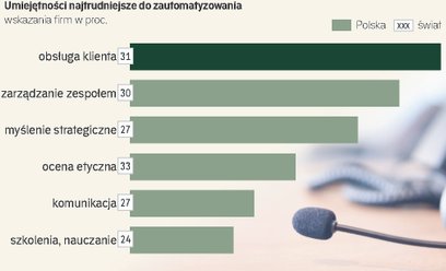 Elastyczność i zmiana kompetencji. Studia to już mało na rynku pracy