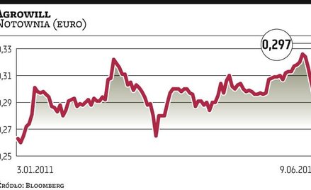 Agrowill chce lepszej wyceny niż w Wilnie