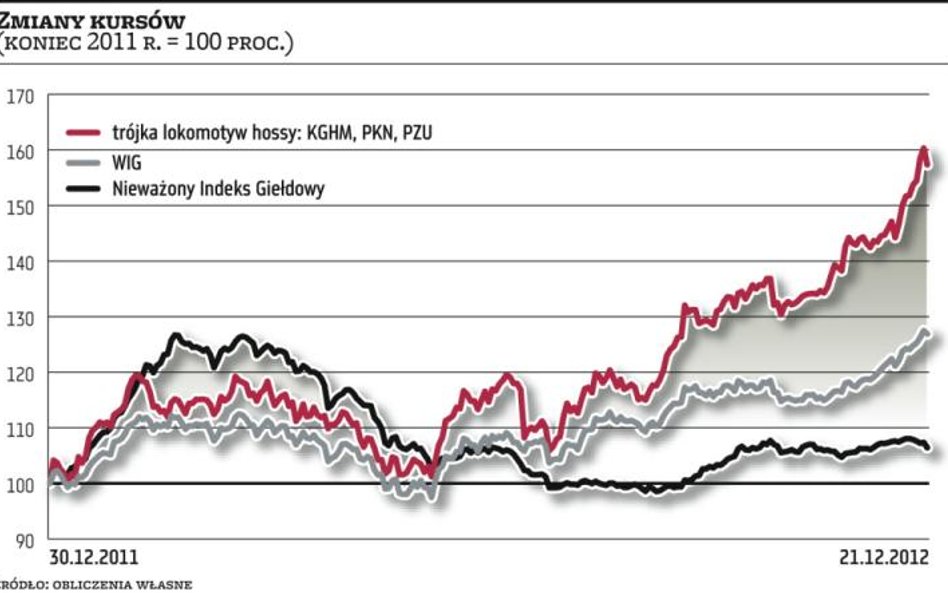 Ten rok należał do blue chips