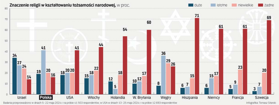 Znaczenie religii w kształtowaniu tożsamości narodowej