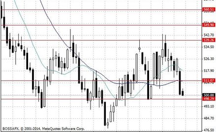 Notowania pszenicy w USA – dane dzienne