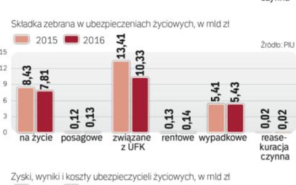 O jedną trzecią zmalał wynik finansowy netto