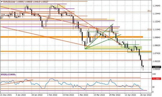 Wykres dzienny EURUSD