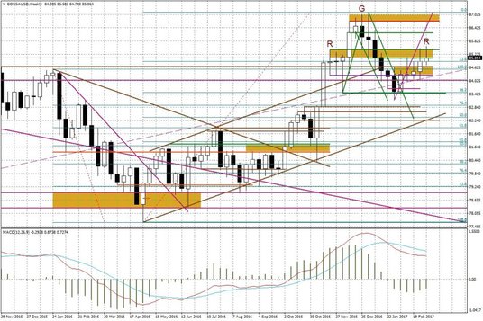 Wykres tygodniowy BOSSA USD