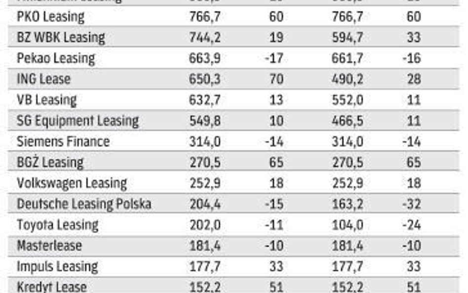 Leasing wrósł w pierwszej części roku