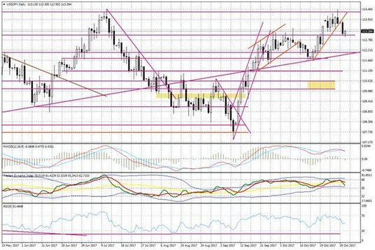Wykres dzienny USD/JPY