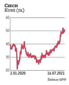 Ciech jest flagowym aktywem w giełdowym portfelu rodziny Kulczyków. Od jesieni zeszłego roku wycena 