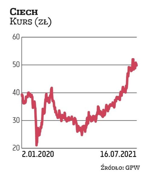 Ciech jest flagowym aktywem w giełdowym portfelu rodziny Kulczyków. Od jesieni zeszłego roku wycena 