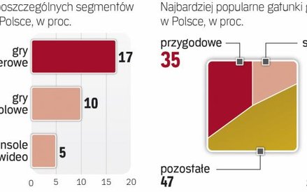 Gry przygodowe sprzedają się najlepiej