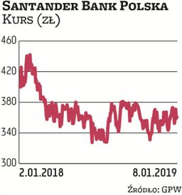 Santander Bank Polska ma zdaniem Millennium DM potencjał zwyżki. Obecnie jego notowania oscylują w o