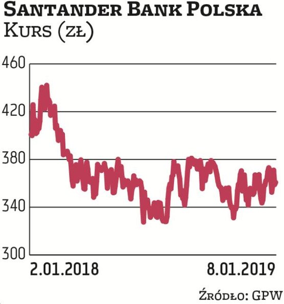 Santander Bank Polska ma zdaniem Millennium DM potencjał zwyżki. Obecnie jego notowania oscylują w o