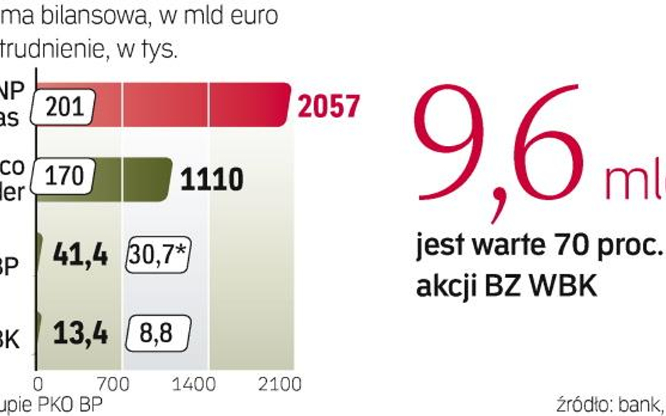 Trzech inwestorów Chce kupić BZ WBK