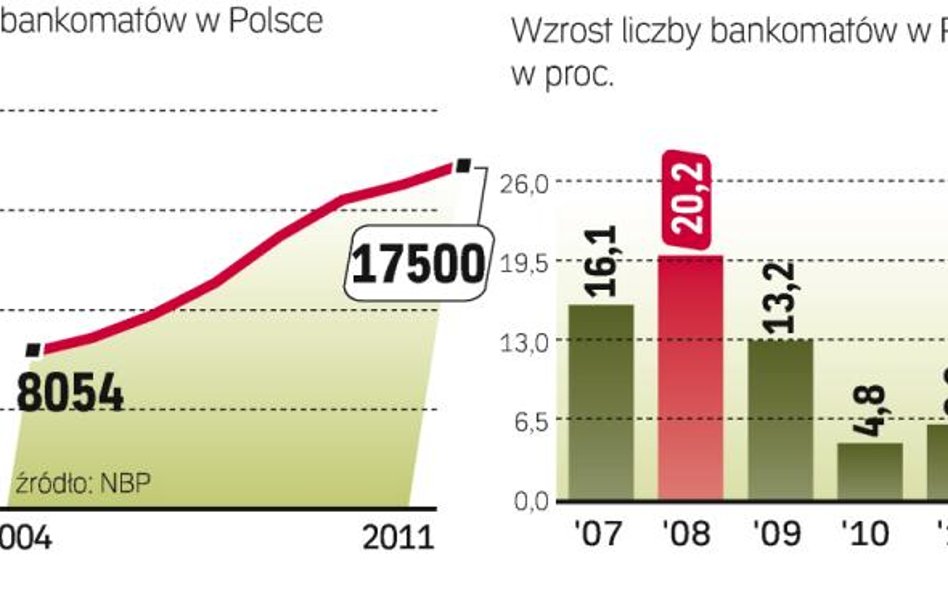 Dynamiczny rozwój rynek na razie ma za sobą