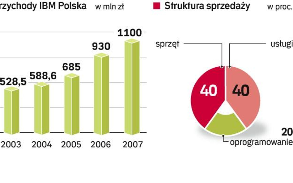 IBM w Polsce ma się coraz lepiej