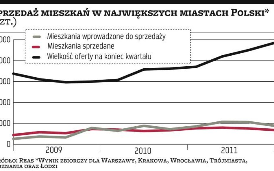 Widmo wojny cenowej krąży nad branżą deweloperską