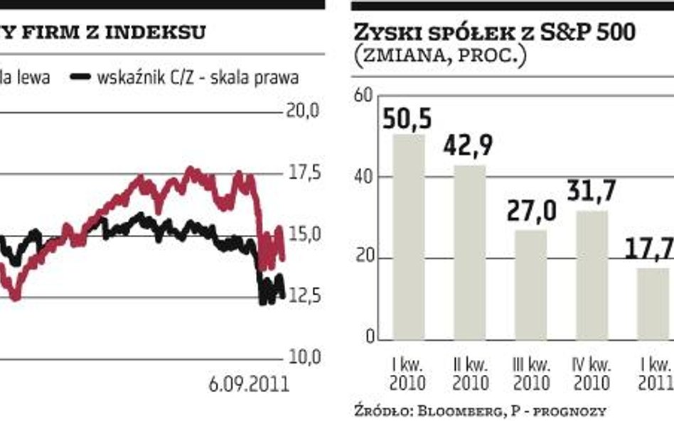 Prezesi spółek w USA nie tracą optymizmu