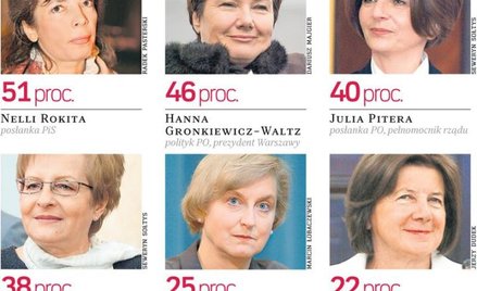 Sondaż przeprowadzono 20 grudnia na grupie 500 osób. źródło: GfK Polonia