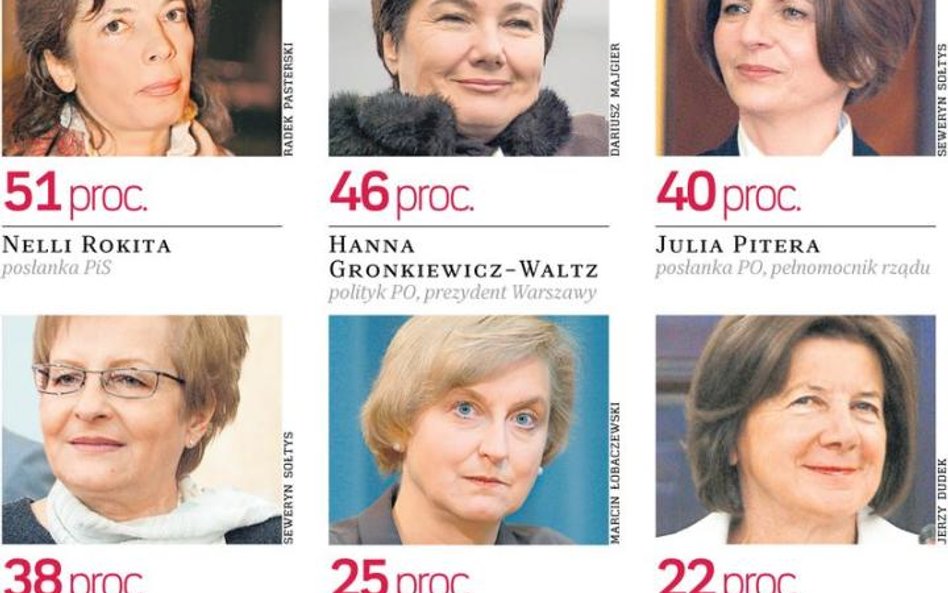 Sondaż przeprowadzono 20 grudnia na grupie 500 osób. źródło: GfK Polonia