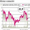 PGE: Wzrost podaży nie obniżył kursu
