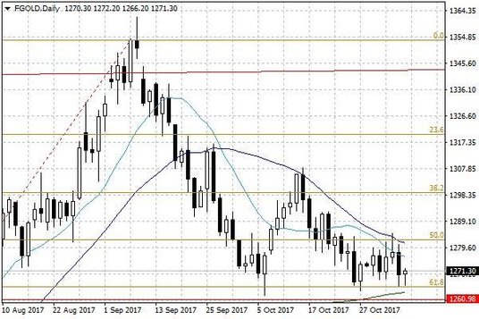 Notowania złota – dane dzienne