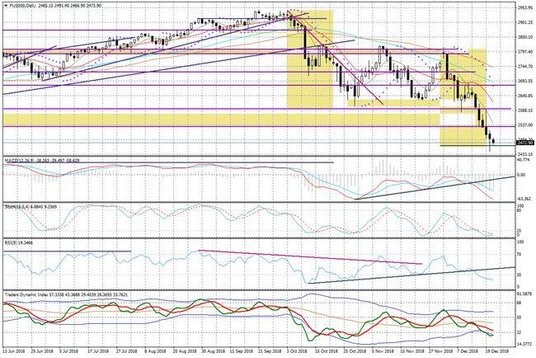 Wykres dzienny FUS500