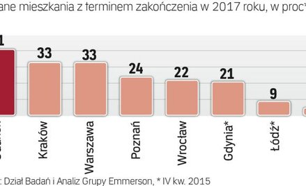 Rynek pierwotny: Kiedy deweloper da klucze do mieszkania