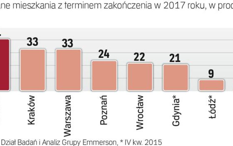 Rynek pierwotny: Kiedy deweloper da klucze do mieszkania