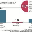 PKO BP ma 22,4 mld zł hipotek frankowych i prawie 3 mld zł w euro, to łącznie 10,9 proc. całego port