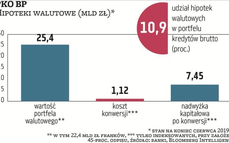 PKO BP ma 22,4 mld zł hipotek frankowych i prawie 3 mld zł w euro, to łącznie 10,9 proc. całego port