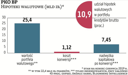 PKO BP ma 22,4 mld zł hipotek frankowych i prawie 3 mld zł w euro, to łącznie 10,9 proc. całego port